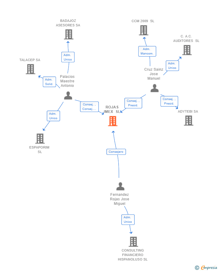Vinculaciones societarias de ROJAS IMEX SL