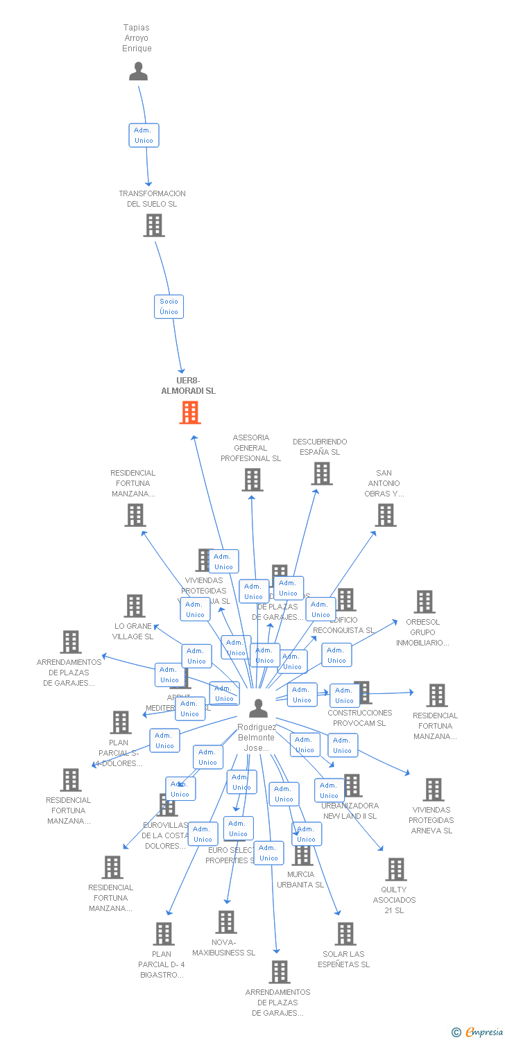 Vinculaciones societarias de UER8-ALMORADI SL
