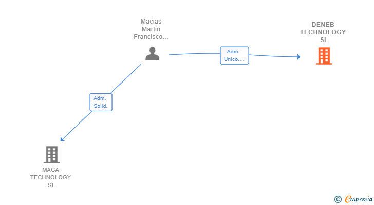 Vinculaciones societarias de DENEB TECHNOLOGY SL