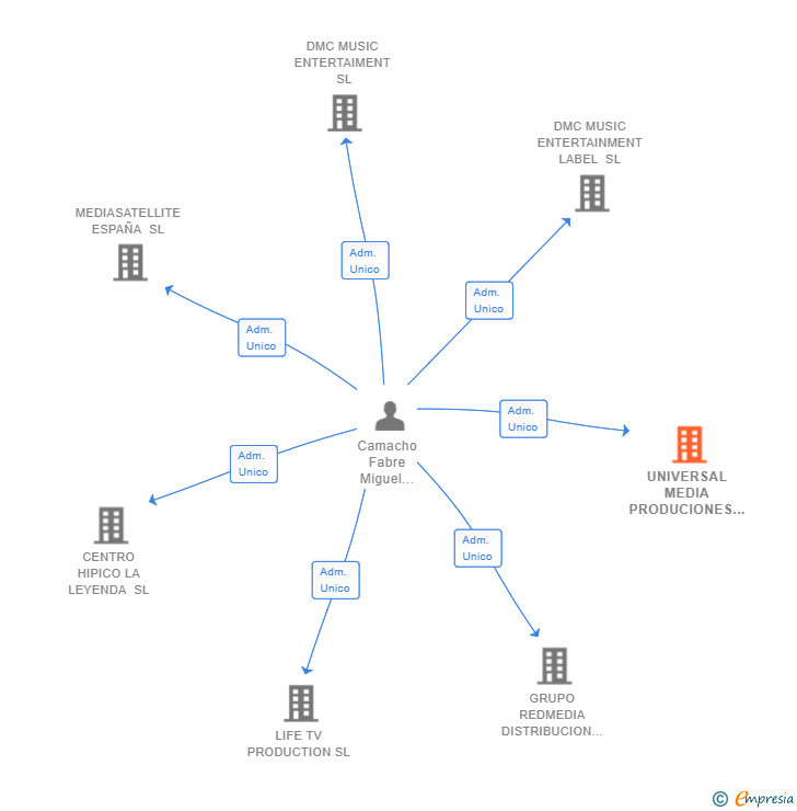 Vinculaciones societarias de UNIVERSAL MEDIA PRODUCIONES SL