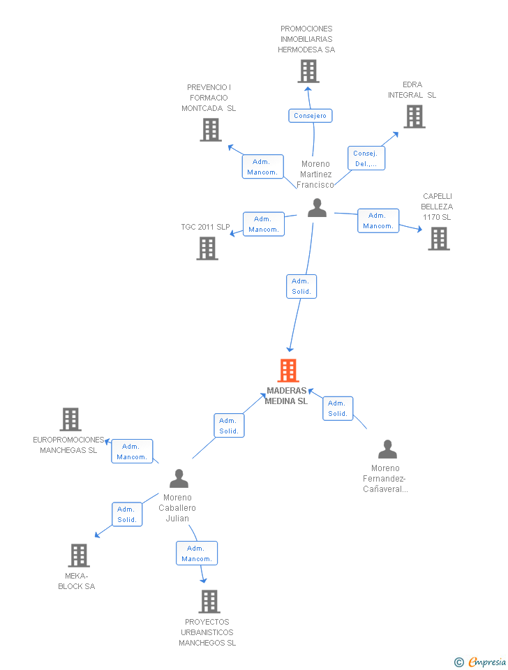 Vinculaciones societarias de MADERAS MEDINA SL