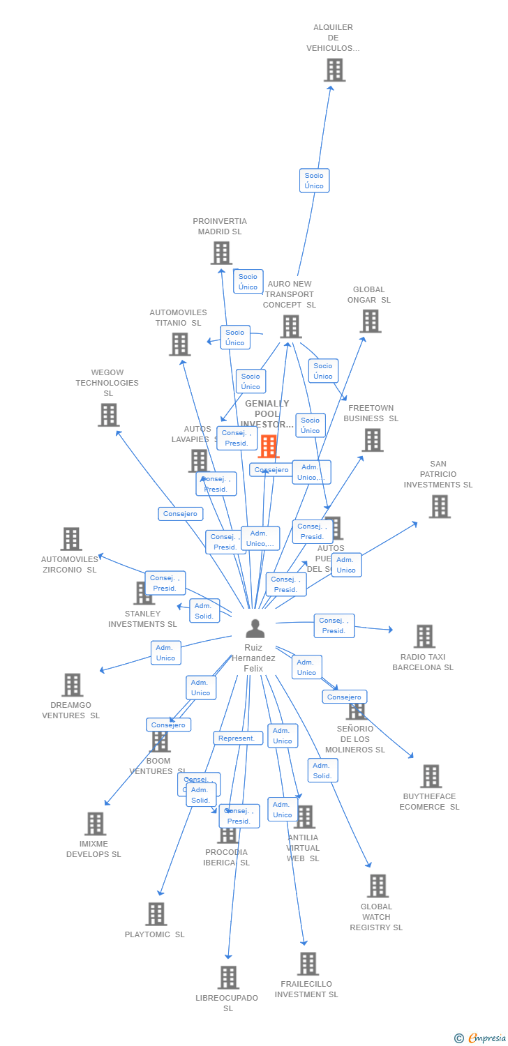 Vinculaciones societarias de GENIALLY POOL INVESTOR 2019 SL