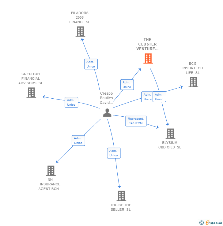 Vinculaciones societarias de THE CLUSTER VENTURE CAPITAL SL