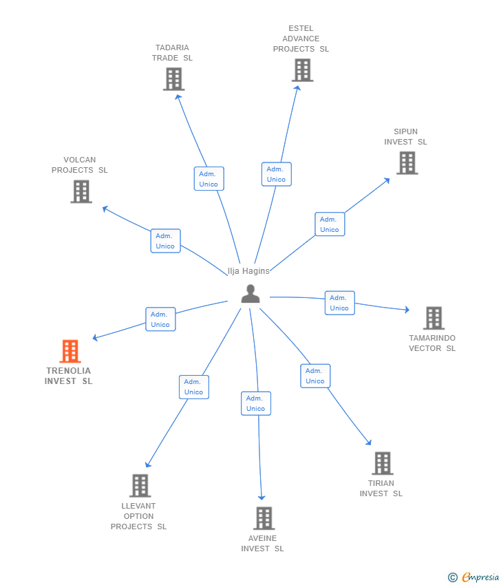 Vinculaciones societarias de TRENOLIA INVEST SL