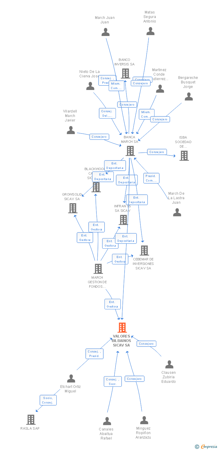 Vinculaciones societarias de VALORES BILBAINOS SICAV SA