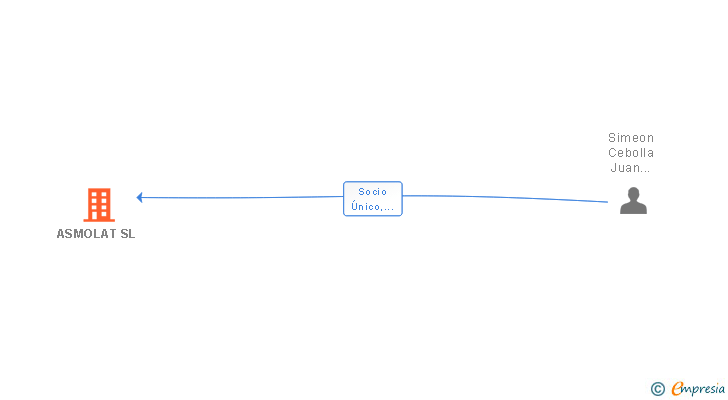 Vinculaciones societarias de ASMOLAT SL
