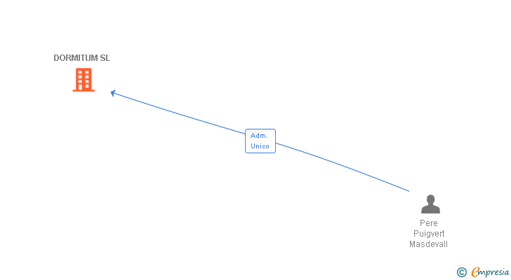 Vinculaciones societarias de DORMITUM SL