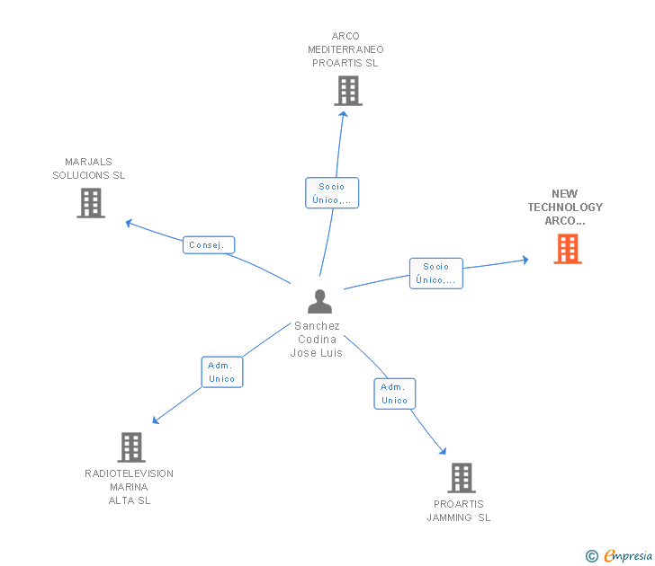 Vinculaciones societarias de NEW TECHNOLOGY ARCO MEDITERRANEO SL