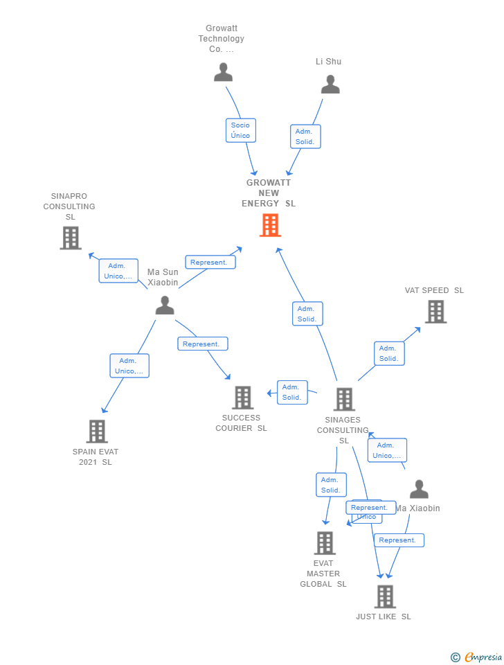 Vinculaciones societarias de GROWATT NEW ENERGY SL