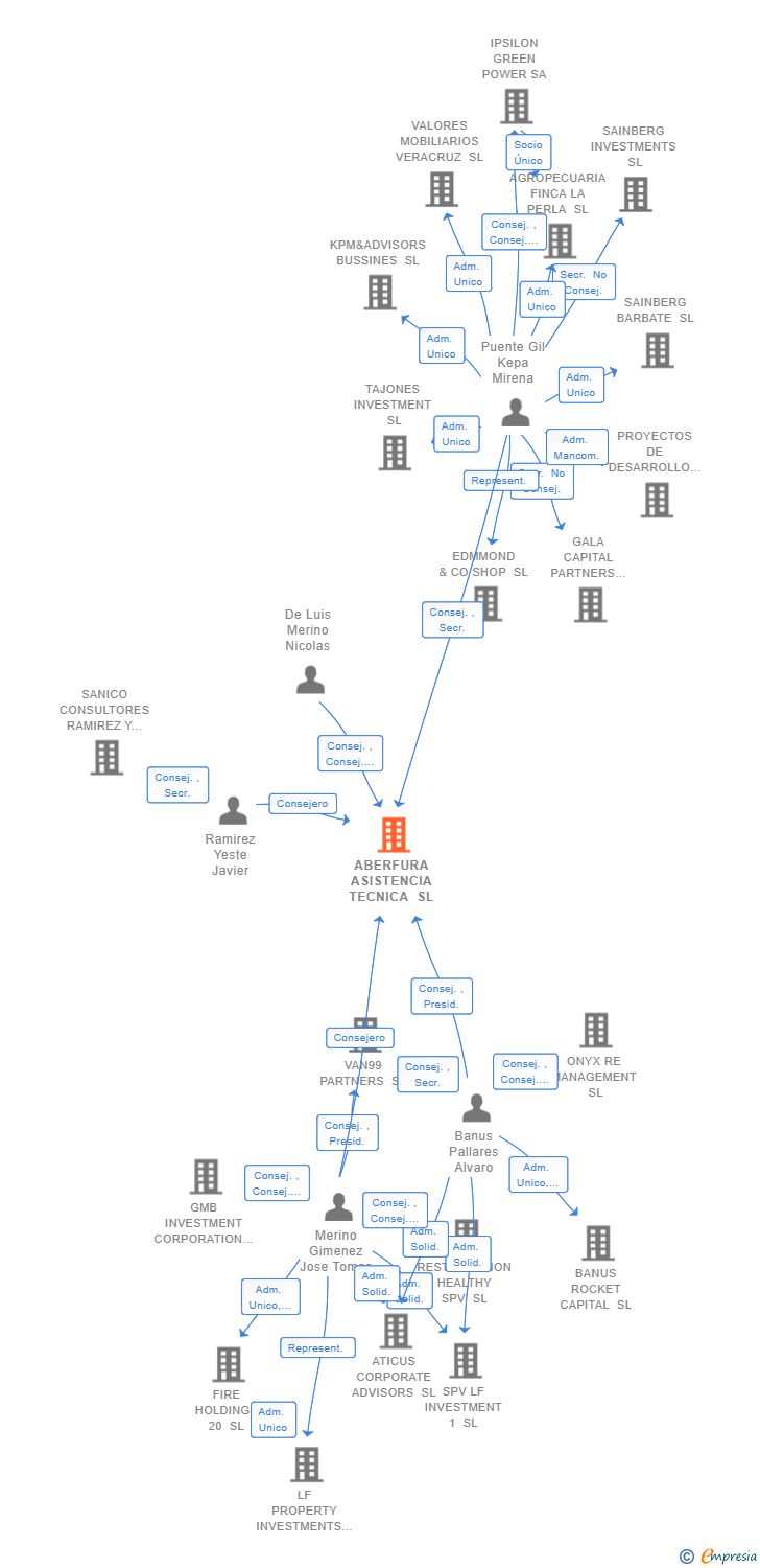 Vinculaciones societarias de ABERFURA ASISTENCIA TECNICA SL