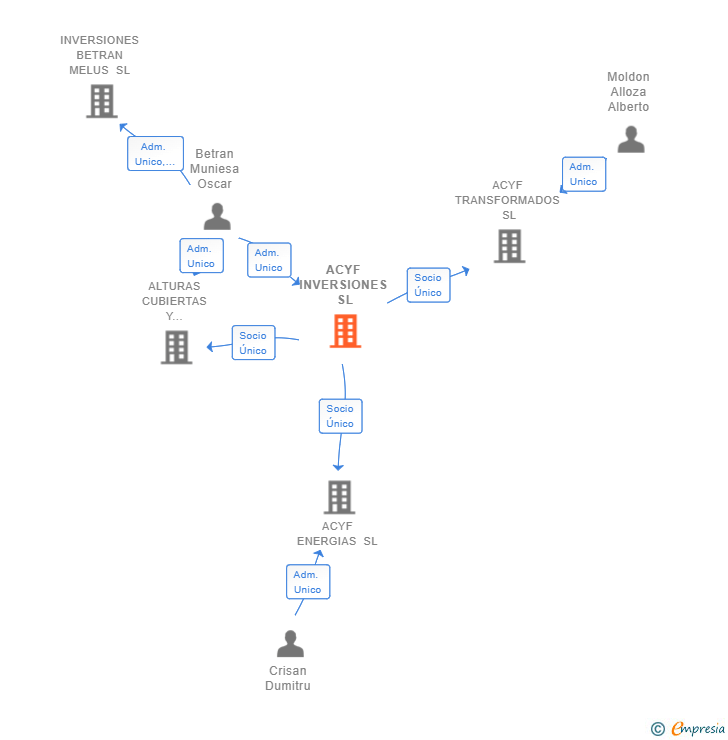 Vinculaciones societarias de ACYF INVERSIONES SL
