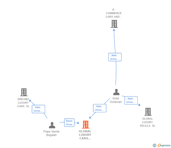Vinculaciones societarias de GLOBAL LUXURY CARS VELILLA SL