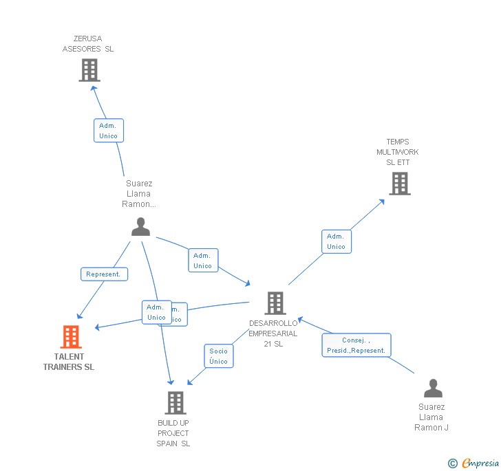 Vinculaciones societarias de TALENT TRAINERS SL