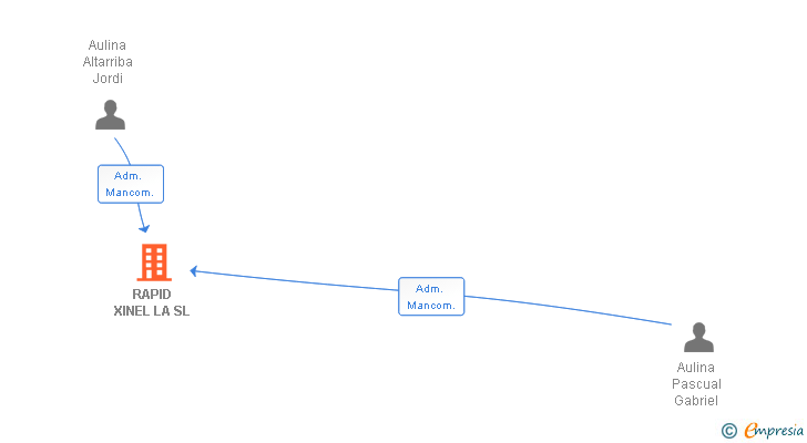 Vinculaciones societarias de RAPID XINEL LA SL