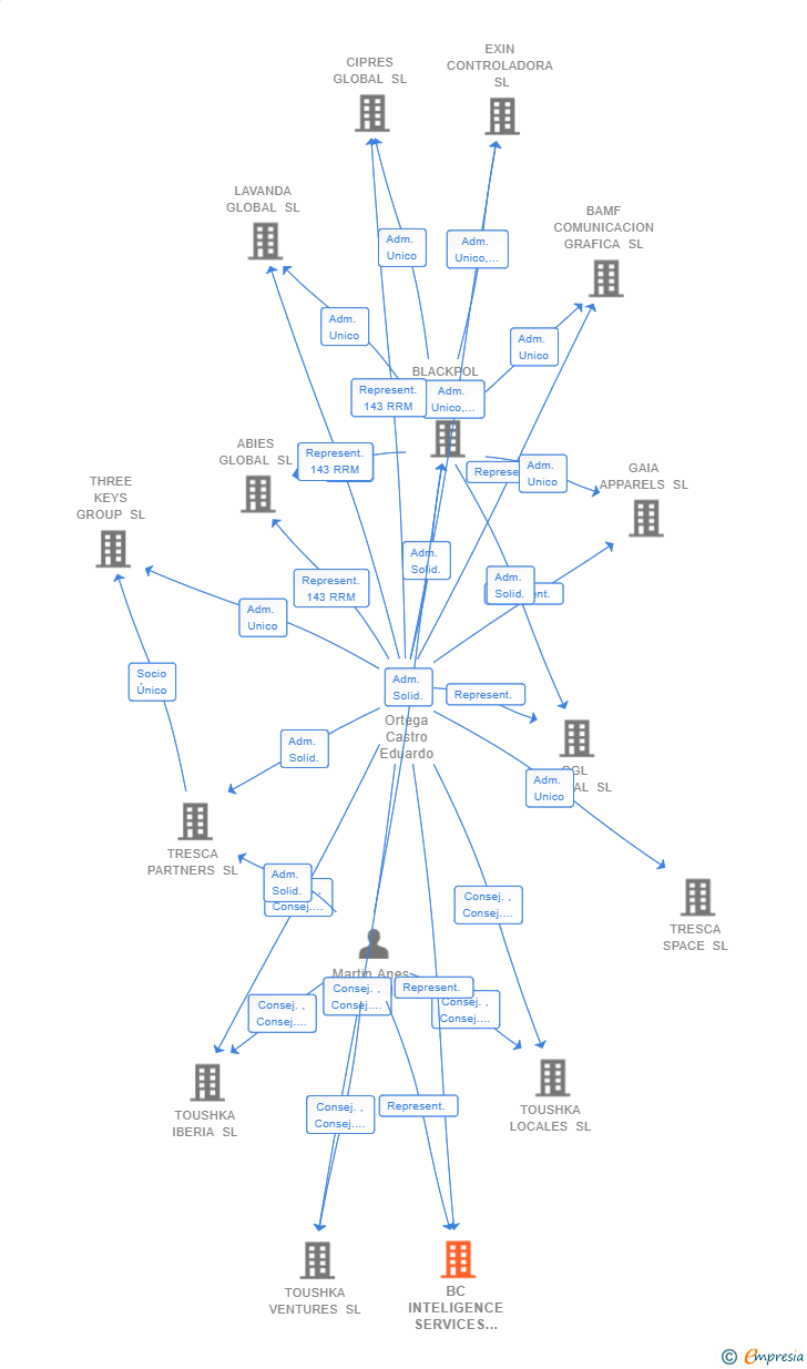Vinculaciones societarias de BC INTELIGENCE SERVICES S. COOP. DE R.L. DE C.V. SUCUR