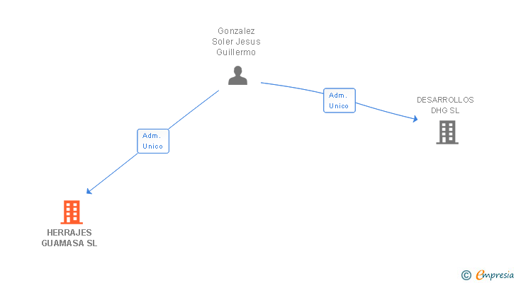 Vinculaciones societarias de HERRAJES GUAMASA SL