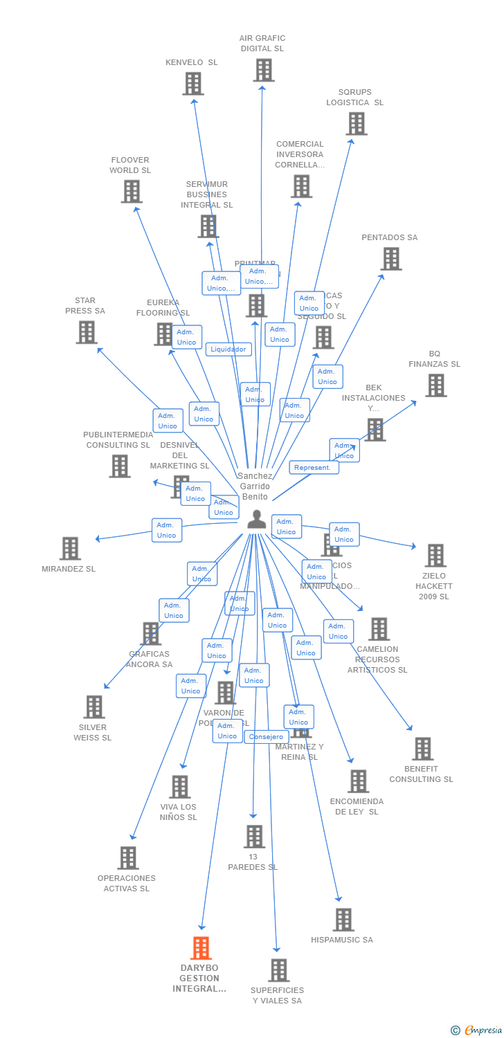 Vinculaciones societarias de DARYBO GESTION INTEGRAL DE MANTENIMIENTO SL
