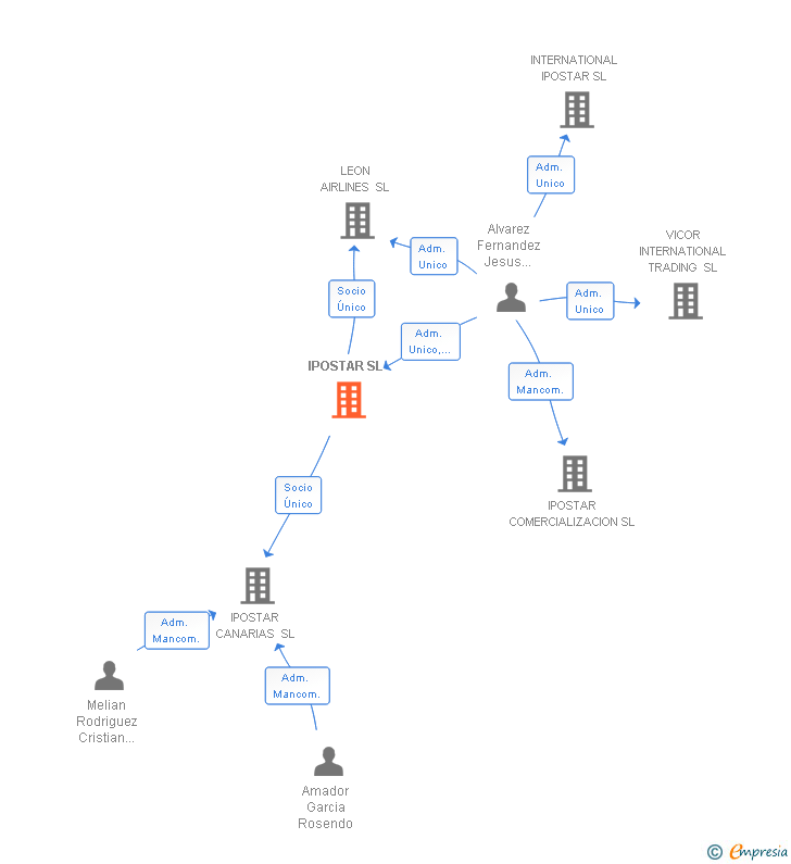 Vinculaciones societarias de IPOSTAR SL