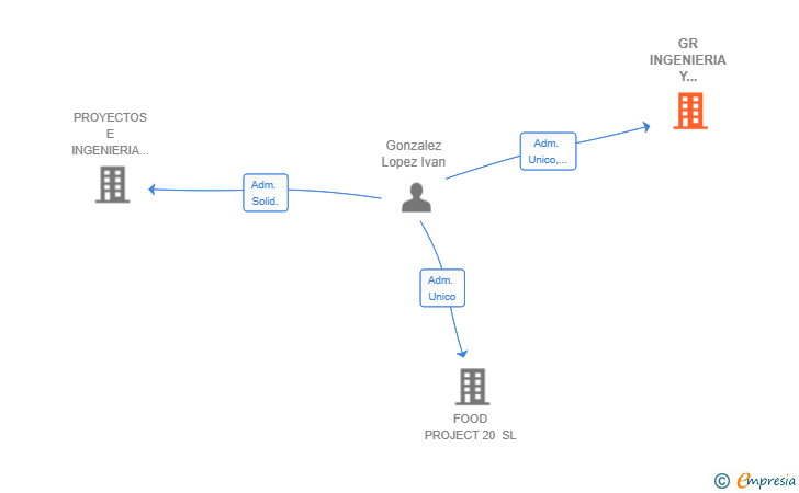 Vinculaciones societarias de GR INGENIERIA Y PROYECTOS SL