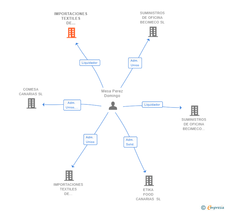 Vinculaciones societarias de IMPORTACIONES TEXTILES DE CANARIAS SA
