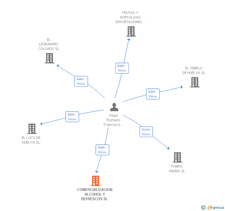 Vinculaciones societarias de COMERCIALIZACION ALCOHOL Y REFRESCOS SL