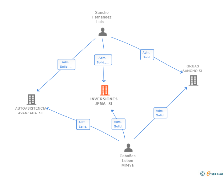 Vinculaciones societarias de INVERSIONES JEMA SL