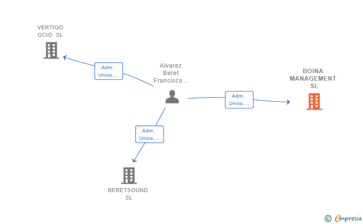 Vinculaciones societarias de BOINA MANAGEMENT SL
