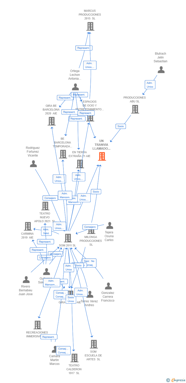 Vinculaciones societarias de CHC EL MUSICAL T3 AIE