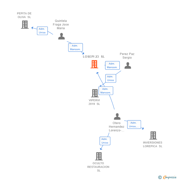 Vinculaciones societarias de LOSEPI 23 SL