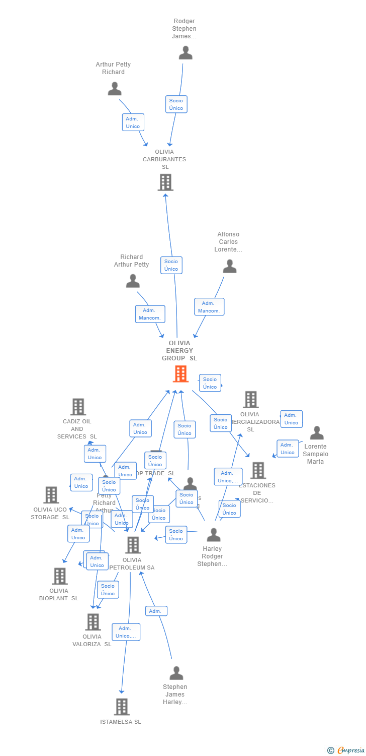 Vinculaciones societarias de OLIVIA ENERGY GROUP SL