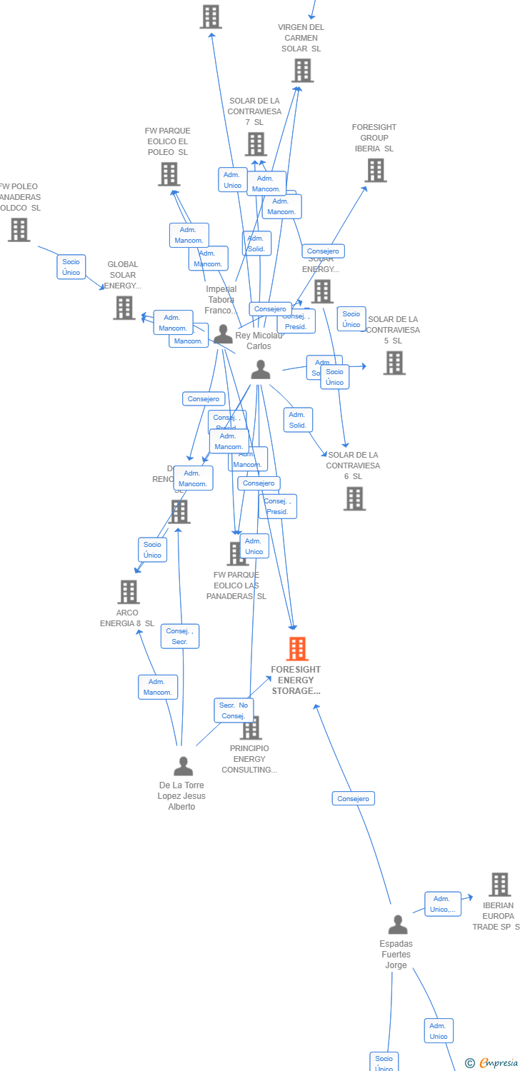 Vinculaciones societarias de FORESIGHT ENERGY STORAGE SPAIN 2 SL