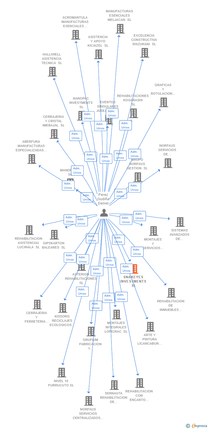 Vinculaciones societarias de SNAKEYES INVESTMENTS SL