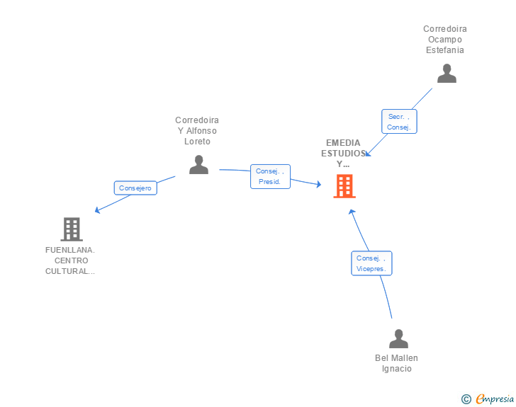 Vinculaciones societarias de EMEDIA ESTUDIOS Y APLICACIONES SL