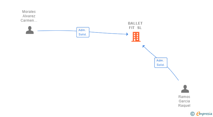 Vinculaciones societarias de BALLET FIT SL