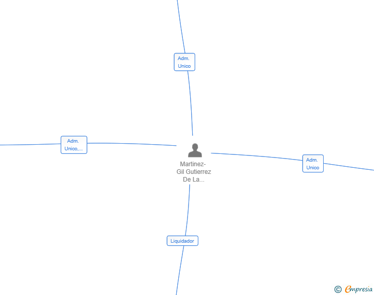 Vinculaciones societarias de SOFTWHISPER DESARROLLO E INGENIERIA DE SOFTWARE S.L.
