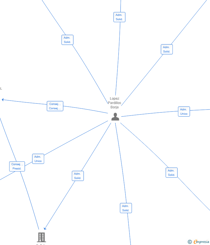 Vinculaciones societarias de ALBURA VENTURES SL