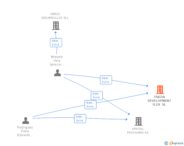 Vinculaciones societarias de TRAZIA DEVELOPMENT FLEX SL