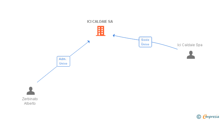Vinculaciones societarias de ICI CALDAIE SA