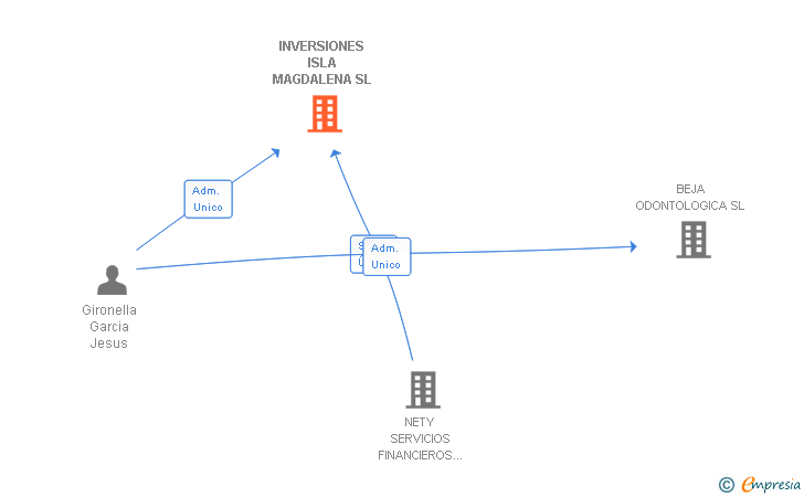 Vinculaciones societarias de INVERSIONES ISLA MAGDALENA SL