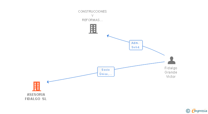 Vinculaciones societarias de GENFISPORT SL
