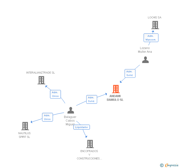 Vinculaciones societarias de ANDAMI BAMULO SL