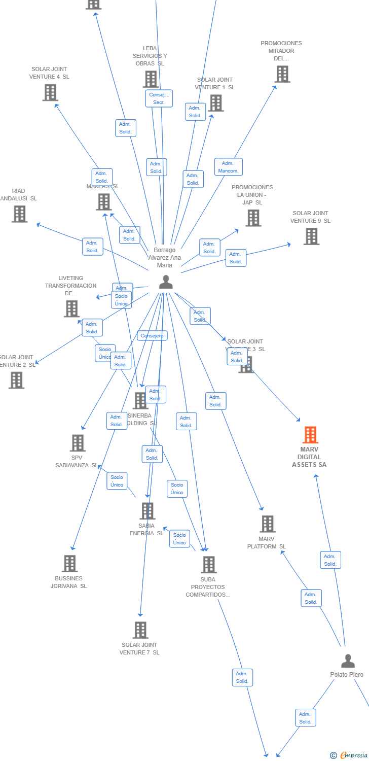 Vinculaciones societarias de MARV DIGITAL ASSETS SA