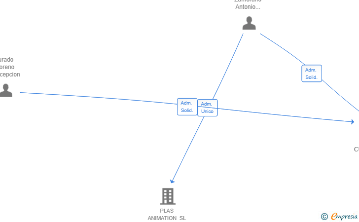 Vinculaciones societarias de CAJA CUANTICA SL