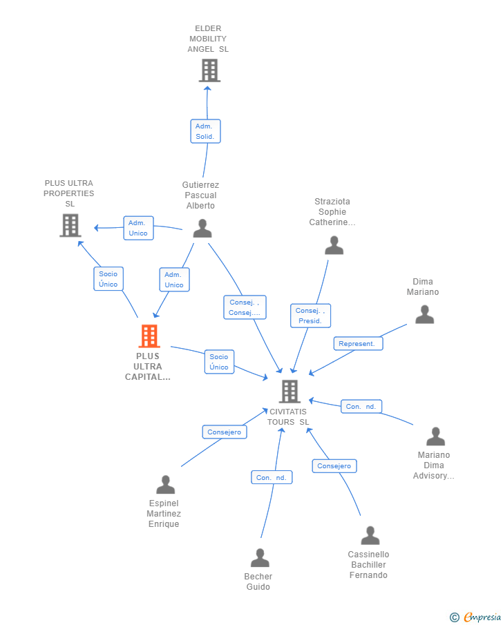 Vinculaciones societarias de PLUS ULTRA CAPITAL GLOBAL SL