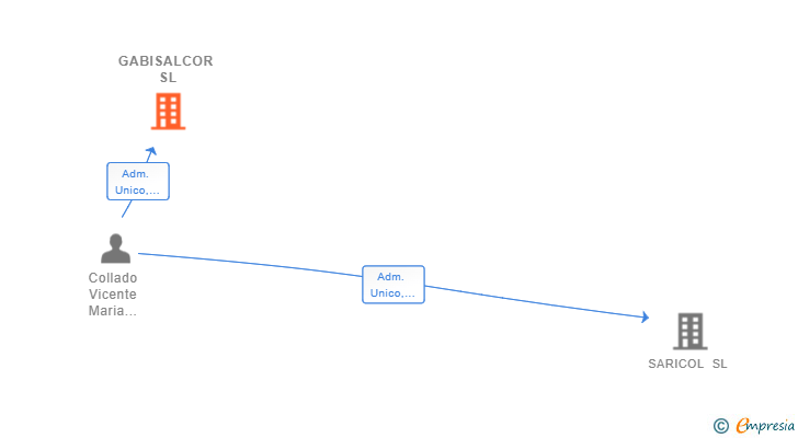 Vinculaciones societarias de GABISALCOR SL