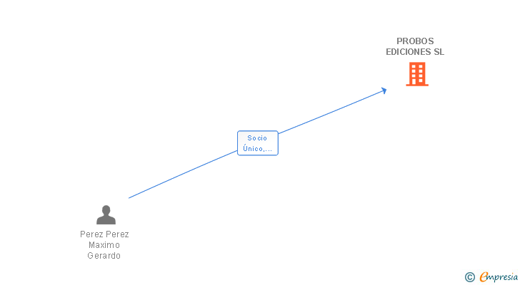 Vinculaciones societarias de PROBOS EDICIONES SL