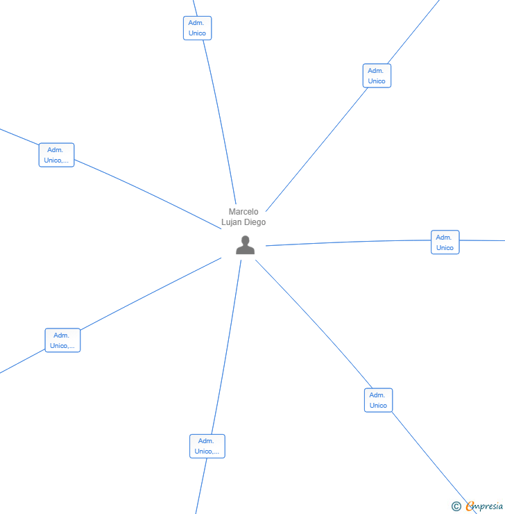 Vinculaciones societarias de RESTAURANT MIO CARO SL