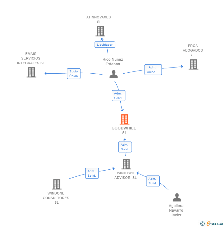 Vinculaciones societarias de GOODWHILE SL