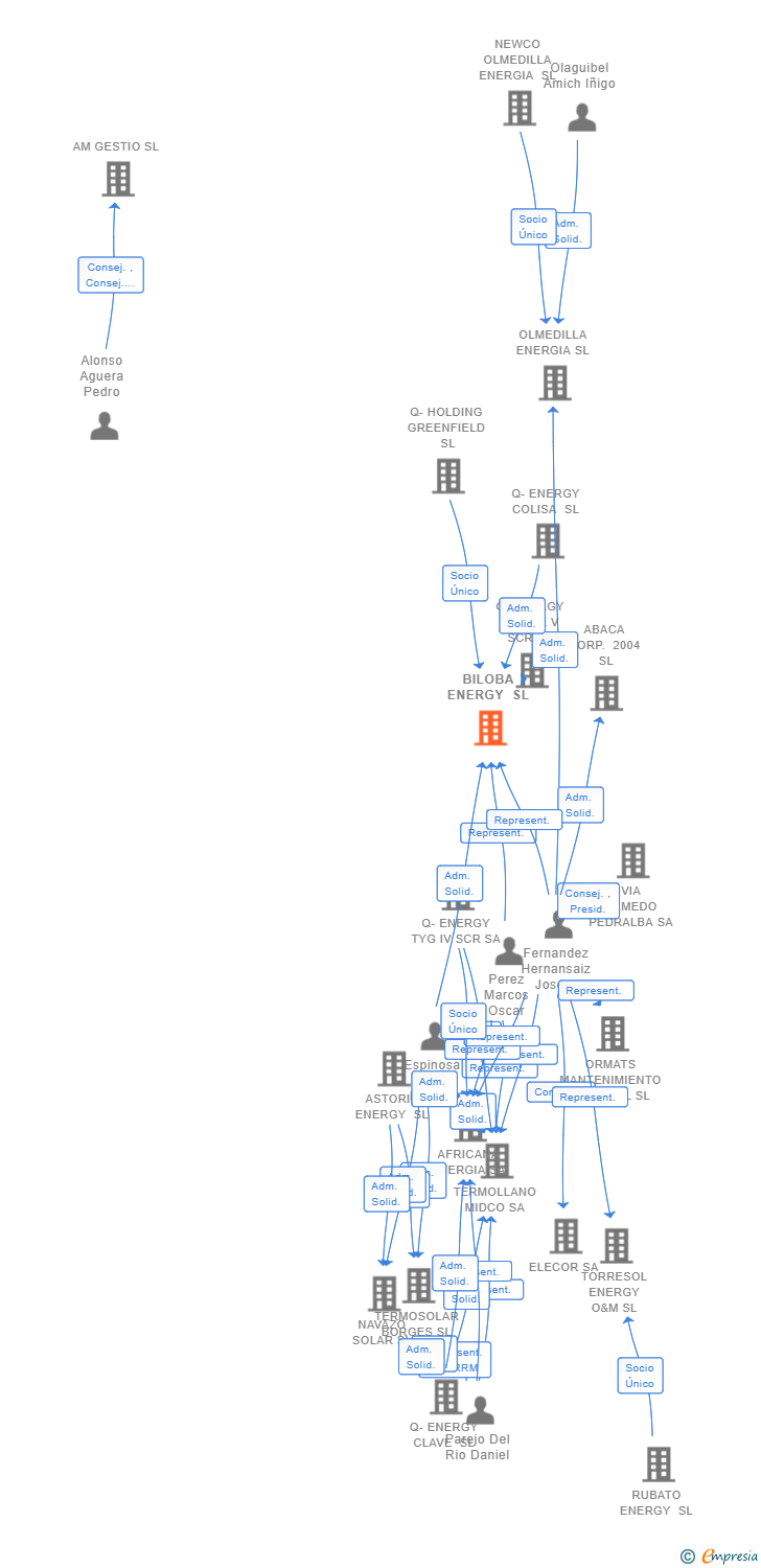 Vinculaciones societarias de BILOBA ENERGY SL