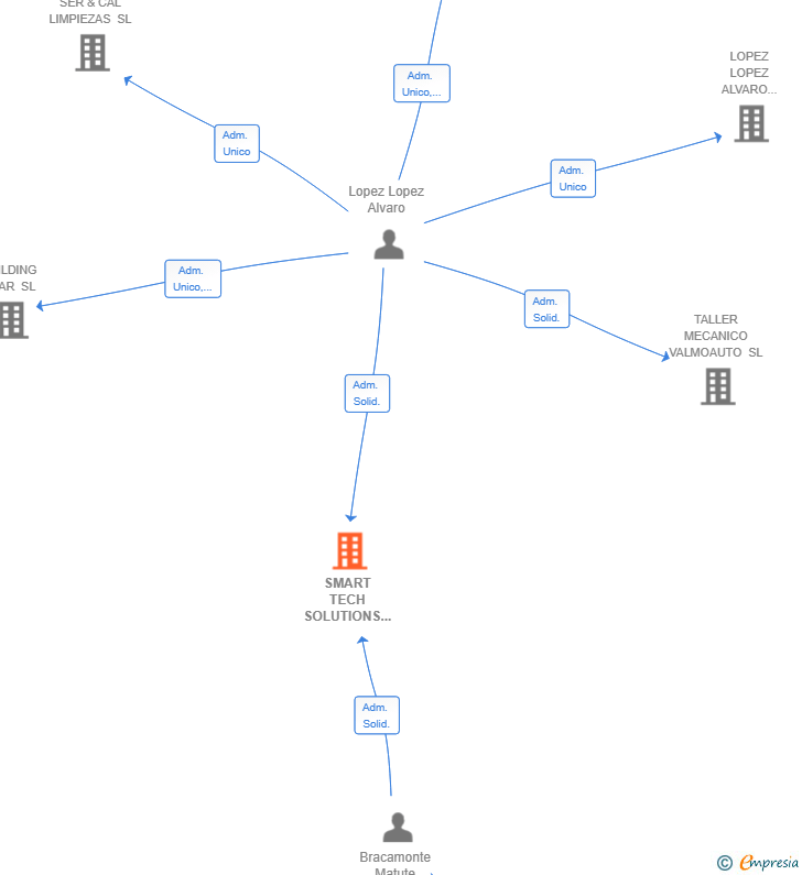 Vinculaciones societarias de SMART TECH SOLUTIONS EUROPE SL